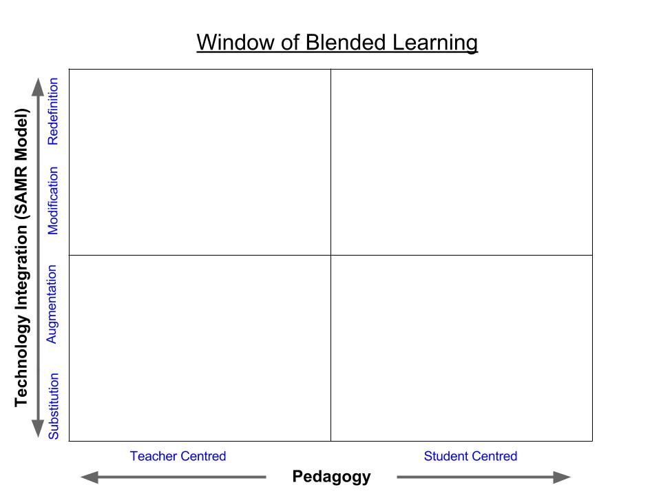 Window of Blended Learning